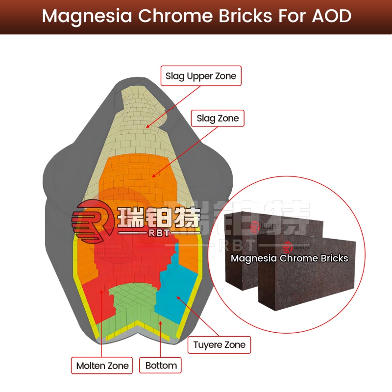 Magnesia Chrome Bricks