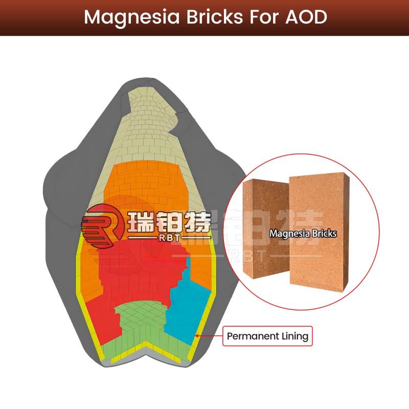 Magnesia Refractory Bricks