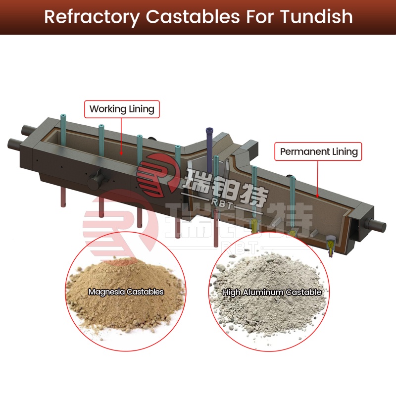 Refractory Castable