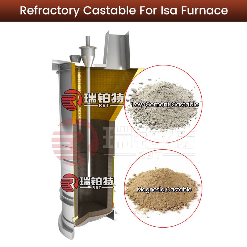 Refractory Castable