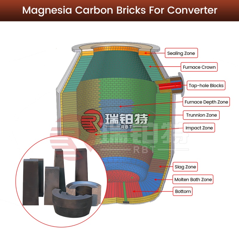 Magnesia Carbon Bricks